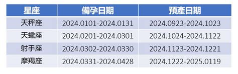 龍寶寶2024|2024龍年備孕指南！12星座受孕時機與預產期整理 (內。